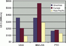 Figure 2 &#8211; high-end MCAD supplier revenues by geographic region in 2004. Revenues include software + maintenance + services. Revenues presented are CIMdata estimates